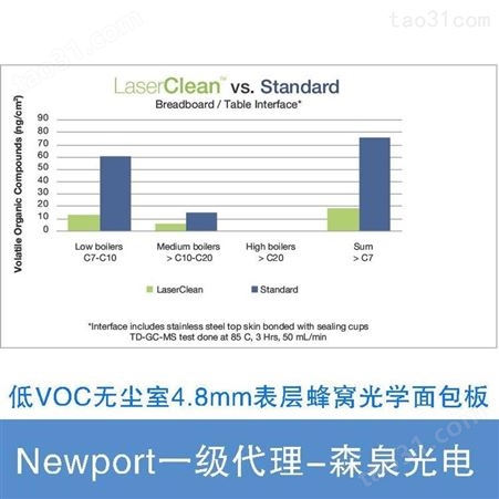 Newport 低VOC无尘室4.8mm表层蜂窝光学面包板